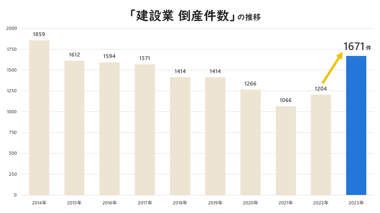建設業_倒産件数の推移_2014年～2023年